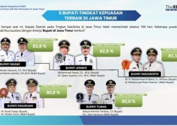 Bupati Tuban Masuk 5 Besar Kepuasan Publik Tertinggi di Jawa Timur