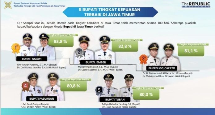 Bupati Tuban Masuk 5 Besar Kepuasan Publik Tertinggi di Jawa Timur